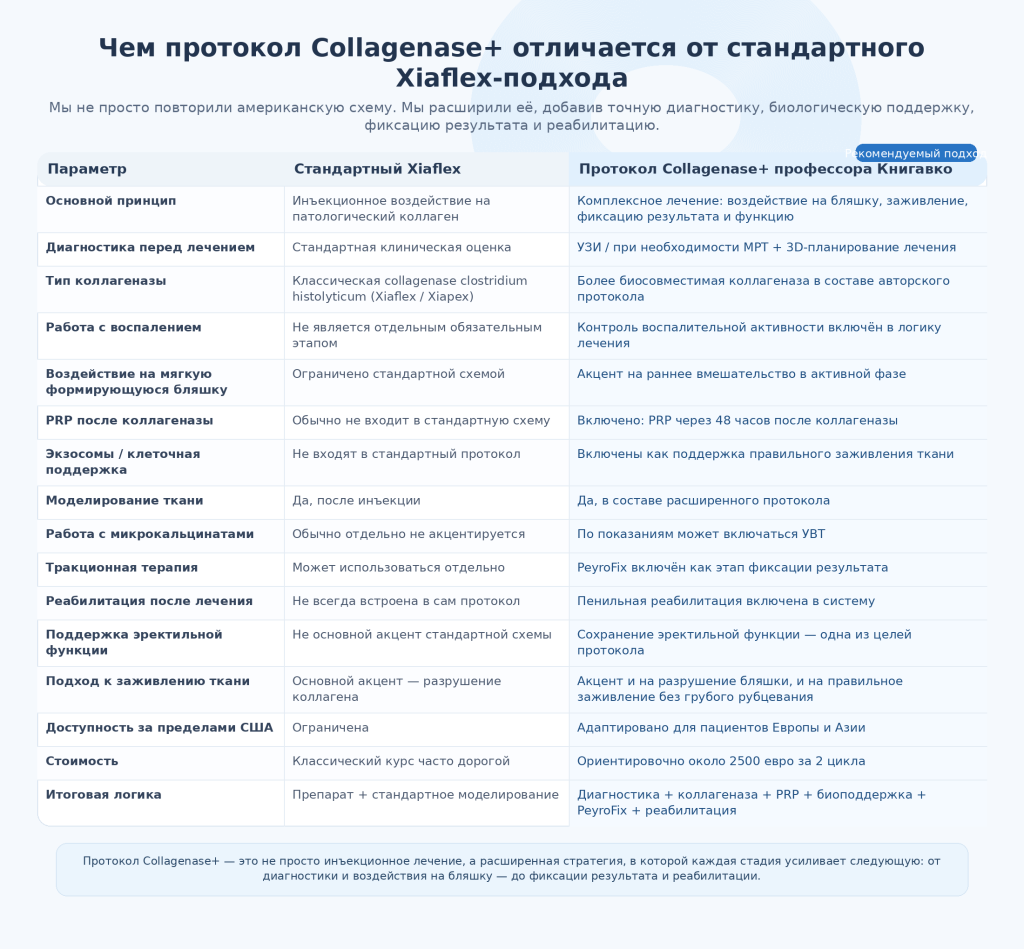 Лечение Пейрони Xiaflex Европа